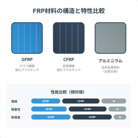 Achieved with FRP resin! A complete utilization guide for the manufacturing industry on waterproofing, repair, and painting.
