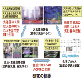 大気を知り、大気を制御するための化学と技術
