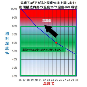 その故障は湿度が原因かもしれません！　故障対策保全に　G-ブレス