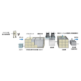 災害時に応急復旧対応可能な汚水処理技術の実用化に関する実証事業