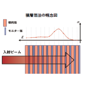 線形加速器を用いた医療用放射性物質の生成実験