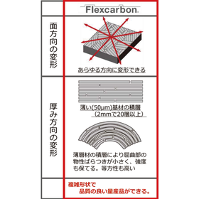 Flexcarbonの特長＜等方性と物性の安定性＞