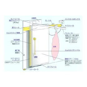 畜産冷蔵庫用片引き断熱ドアー＜ミートスライドタイプ＞