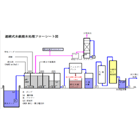 NS法＋キレート樹脂法による水銀廃水処理法