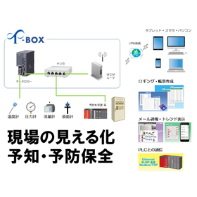 New proposal! Smart monitoring of factories and equipment! *We are currently looking for monitoring companies.