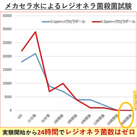 【​レジオネラ菌の殺菌試験事例】水質浄化装置『メカセラ装置』