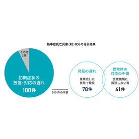 企業の熱中症対策が罰則付きで義務化
