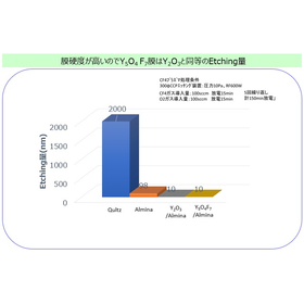 【エージング時間が大幅短縮！】耐プラズマ耐食性YOF保護膜