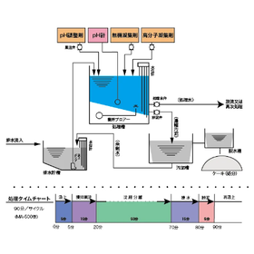 低コストで排水処理を実現！【フッ素・重金属排水処理】