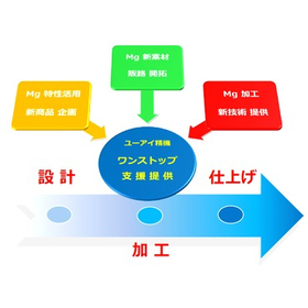 ワンストップ支援サービス　マグネシウム合金の活用