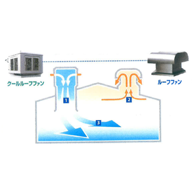 産業用換気システム『ROOF FANシリーズ』