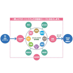 素材調達からアセンブリまで『一貫生産システム』