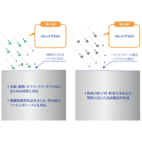 タフラット処理　ー粉体の付着抑制ー