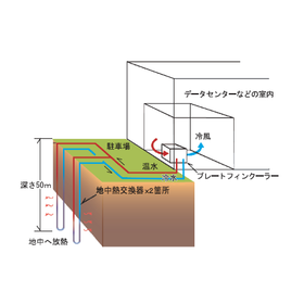 地中熱を利用した電子機器類の排気冷却システム