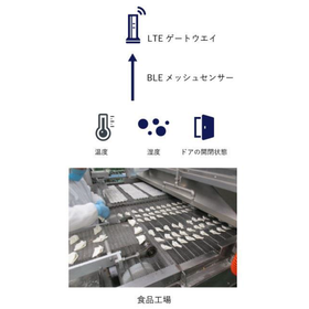 温度・湿度の監視による食品衛生管理対応ソリューション