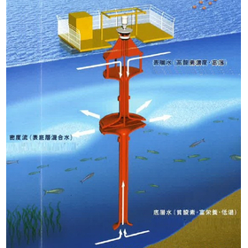 閉鎖性水域の攪拌・浄化システム『密度流拡散装置』