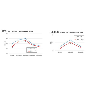 機能性表示食品素材クロノケアにて日中の一時的な眠気軽減効果が受理