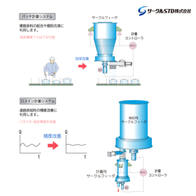 Improvement Case of the "Standard Type" Circle Feeder