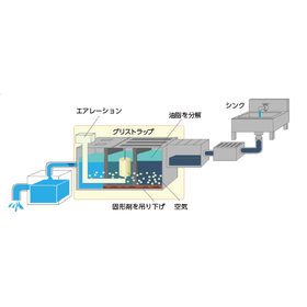 【導入事例付き】グリストラップ浄化用固形剤　BS-400シリーズ