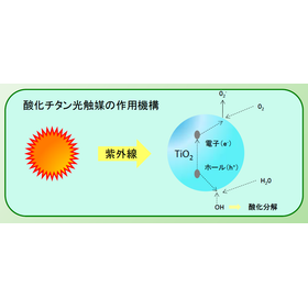 【有機物に塗れて自然乾燥できる】光触媒コーティング技術