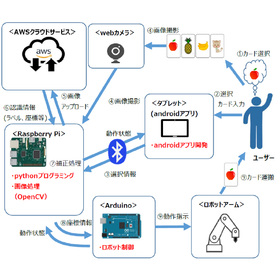 電子機器（ECU），PC/スマホアプリのソフトウェア設計