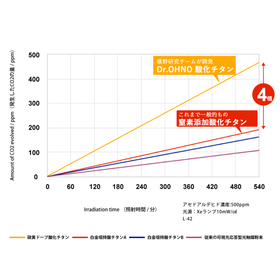 【Dr.OHNO】アセトアルデヒドの分解性能の比較