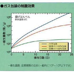 ガス置換包装(食品賞味期限延長)