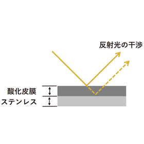 【技術コラム #16】ステンレスは酸化皮膜で黒色になる？