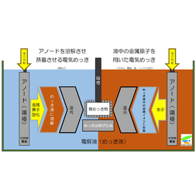 Knowledge of plating: The mechanism of electroplating