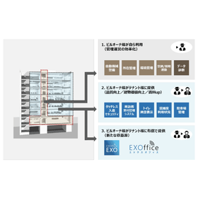 スマートビル・ソリューション～建物IoT化による新サービス提供～