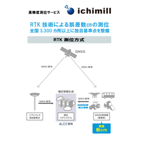 高精度測位サービス「ichimill」