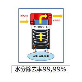 【SDGs】Measures for moisture removal in factory air piping to protect precision machinery.