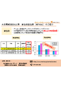 【用途事例】水系電解液EDLC用高性能活性炭（HFMSC）の紹介