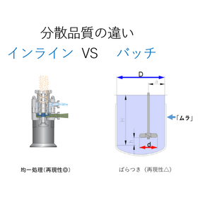 インラインは均一処理、バッチは分散履歴にばらつきが生じる
