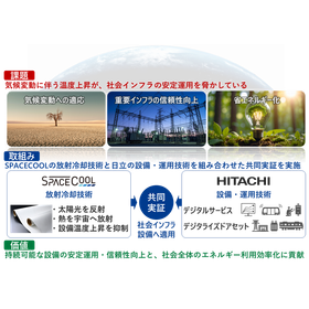 実証の取り組み概要・創出価値(イメージ)