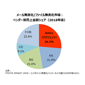 国内メール無害化/ファイル無害化市場シェア