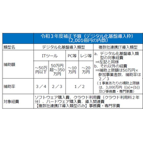 中小企業庁：令和3年度補正予算の概要資料より