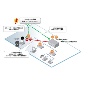 スイッチ専用 AMF-SECurityコントローラーmini機能