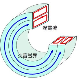 複数導体の渦電流