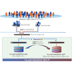 高速データ共有と事業継続を実現する CLASTOR2100-BCP