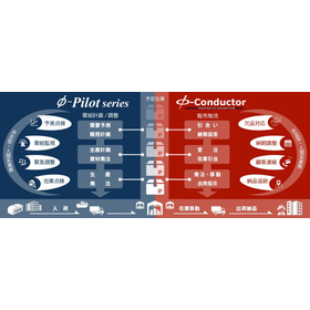 SCMソリューション製品体系