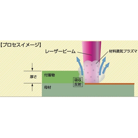 「レーザPS⼯法」による塗膜除去イメージ図