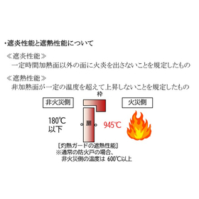 遮炎性能と遮熱性能について