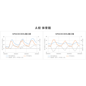 SCシート施工前後におけるA校体育館の室内温度と外気温の差分を比較。施工後、日中時間帯において室内温度の低下を確認できた。 