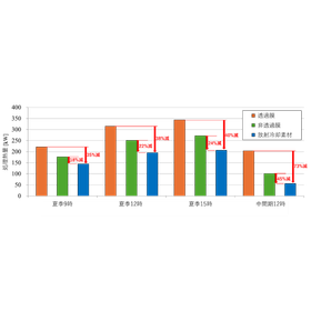図2：夏季（25年7月29日）と中間期（25年5月5日）の空調負荷相当の熱量の削減効果