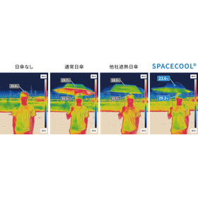 SPACECOOL日傘 Type2は日傘の生地表面温度、利用者の頭頂部温度ともに最も低い数値を観測。 