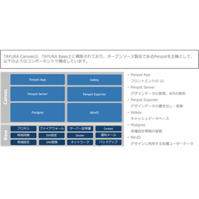 TAYURA Canvas Configuration Components