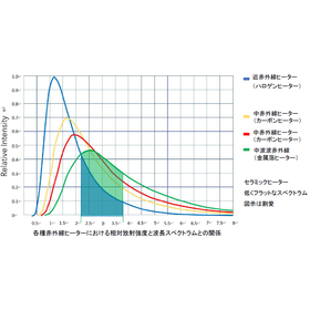 各種赤外線ヒーターにおける相対放射強度と波長スペクトラムとの関係