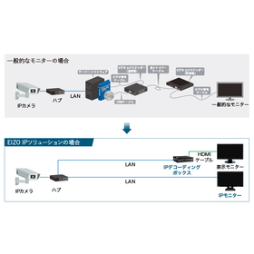 PCレスでIPカメラと接続！