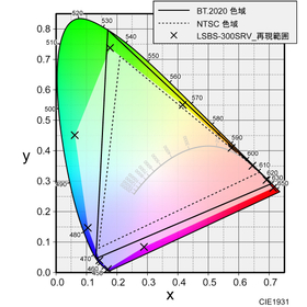 再現範囲